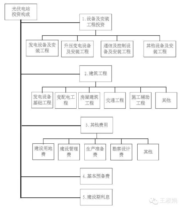 光伏項(xiàng)目的投資構(gòu)成及影響因素