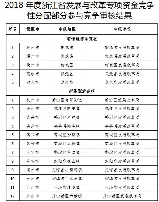 浙江2018年度支持可再生能源發(fā)展專項(xiàng)資金競(jìng)爭(zhēng)性分配公告