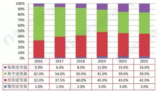 光伏行業(yè)成長迅猛 光伏逆變器獲歷史性發(fā)展機遇