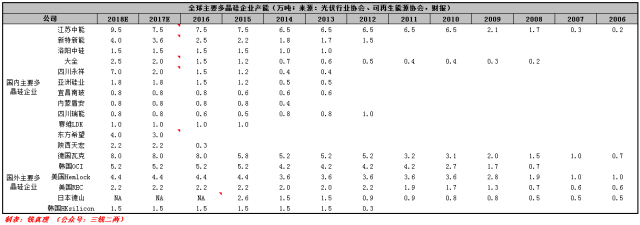 從多晶硅產(chǎn)業(yè)格局變化談起：多晶硅將跌破8萬/噸