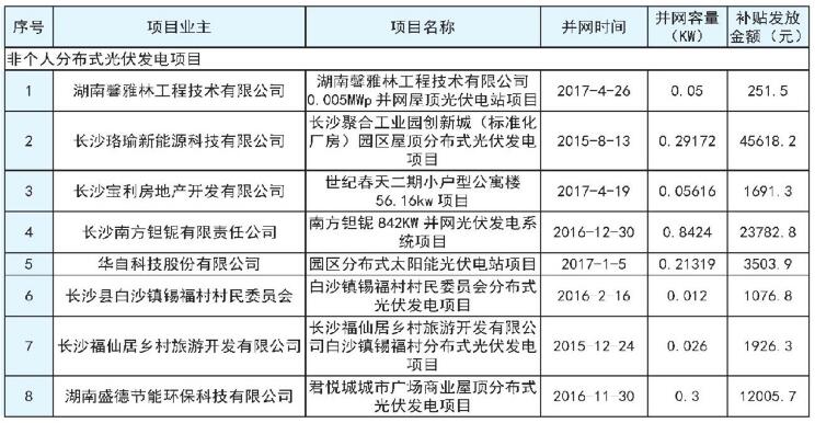 湖南長(zhǎng)沙市發(fā)改委2017上半年度長(zhǎng)沙市分布式光伏發(fā)電擬補(bǔ)貼項(xiàng)目公示