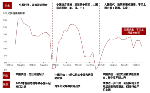 2017年中國(guó)光伏行業(yè)產(chǎn)能及中、美、日三國(guó)需求分析【圖】