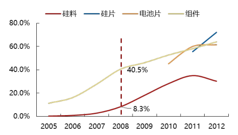 2017年中國(guó)光伏行業(yè)產(chǎn)能及中、美、日三國(guó)需求分析【圖】