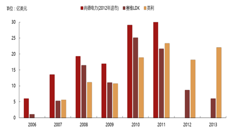 2017年中國(guó)光伏行業(yè)產(chǎn)能及中、美、日三國(guó)需求分析【圖】