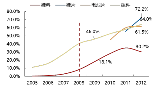 2017年中國(guó)光伏行業(yè)產(chǎn)能及中、美、日三國(guó)需求分析【圖】