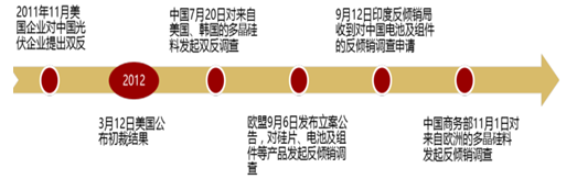 2017年中國(guó)光伏行業(yè)產(chǎn)能及中、美、日三國(guó)需求分析【圖】