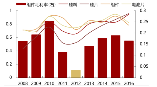 2017年中國(guó)光伏行業(yè)產(chǎn)能及中、美、日三國(guó)需求分析【圖】