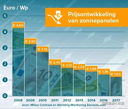 【圖說】荷蘭新時尚：價格低至1.63歐元/瓦 11%家庭安裝屋頂光伏