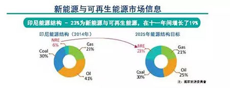 印尼光伏市場及政策簡析