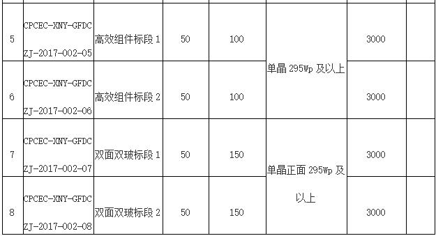 國電投2017度第六十一批集中招標(biāo)第二批光伏組件、并網(wǎng)逆變器招標(biāo)公告