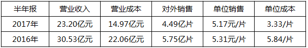 2018年是單晶年？協(xié)鑫、晶科、隆基：行業(yè)標(biāo)桿各有“錢”路