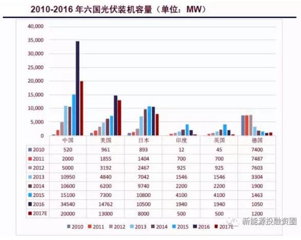 【數(shù)據(jù)】全球各區(qū)域太陽能市場發(fā)展速度概況 “拼量階段”接近尾聲