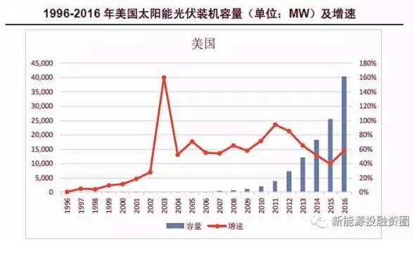 【數(shù)據(jù)】全球各區(qū)域太陽能市場發(fā)展速度概況 “拼量階段”接近尾聲