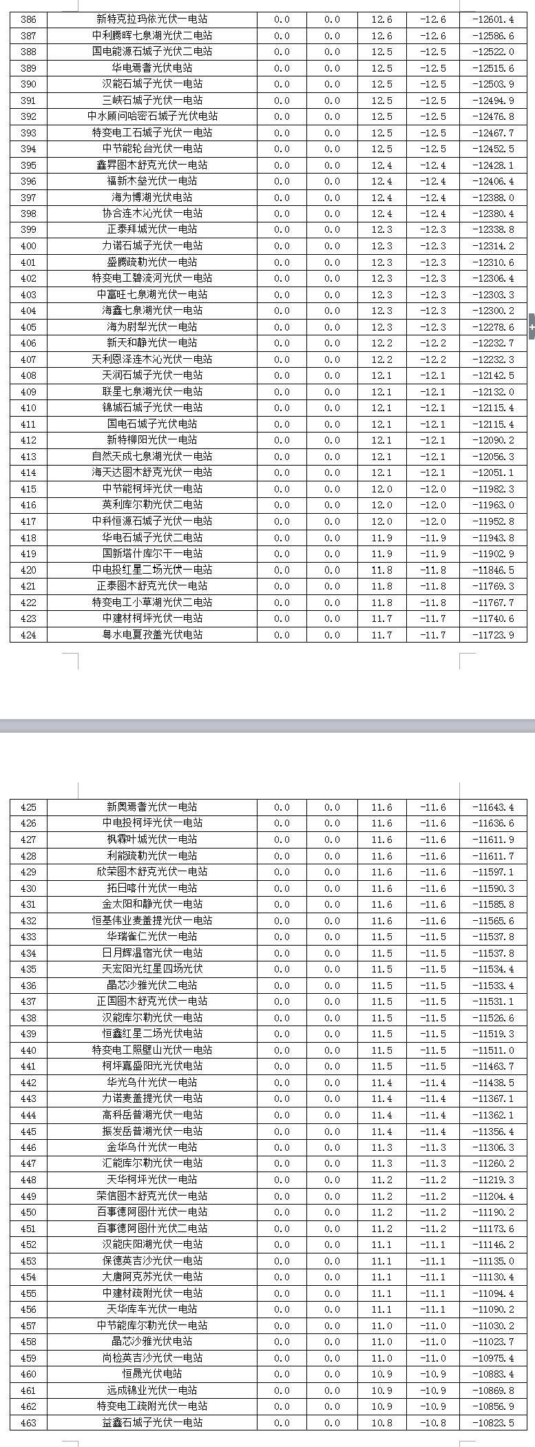 2017年7月份新疆電網(wǎng) “兩個(gè)細(xì)則”考核補(bǔ)償情況（光伏）