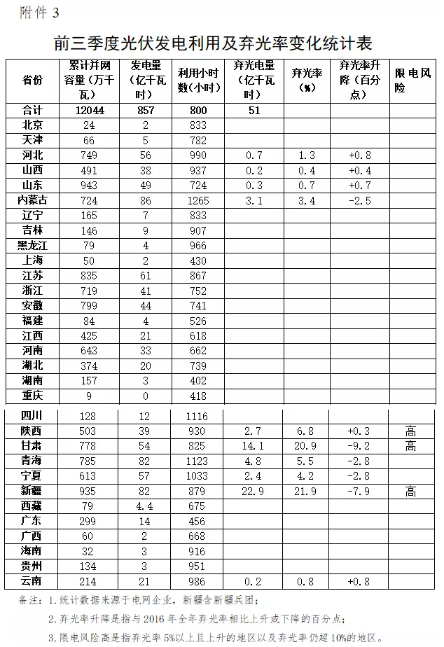 國家能源局發(fā)布2017年前三季度棄光數(shù)據(jù)，新疆、甘肅、陜西位列前三，河北、山東出現(xiàn)棄光現(xiàn)象!