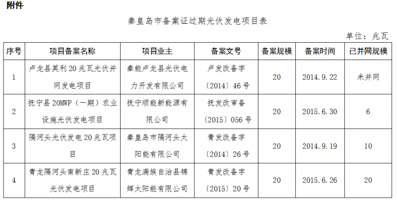 河北秦皇島、保定、唐山、滄州市34個(gè)備案證過期光伏發(fā)電項(xiàng)目表