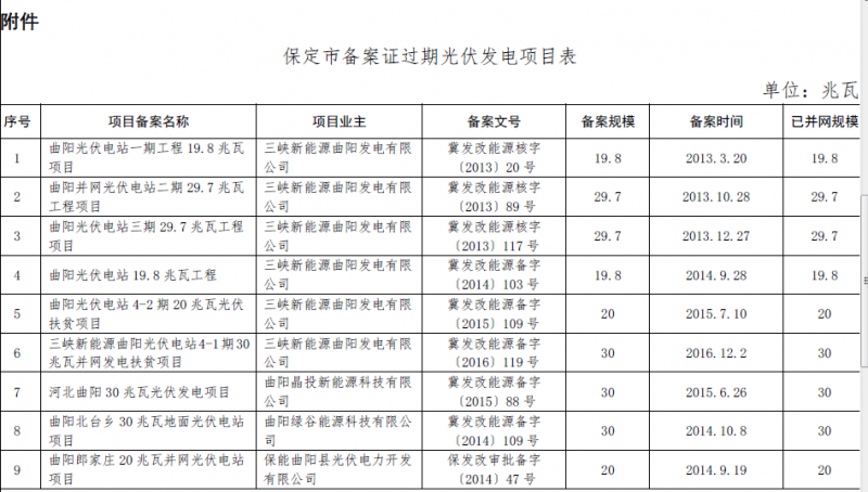 河北秦皇島、保定、唐山、滄州市34個(gè)備案證過期光伏發(fā)電項(xiàng)目表