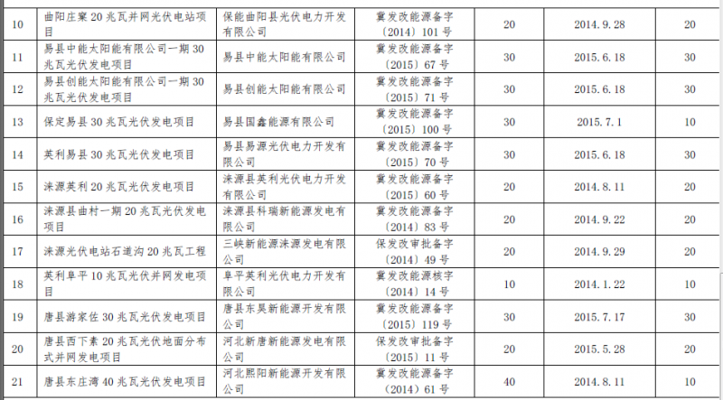 河北秦皇島、保定、唐山、滄州市34個(gè)備案證過期光伏發(fā)電項(xiàng)目表