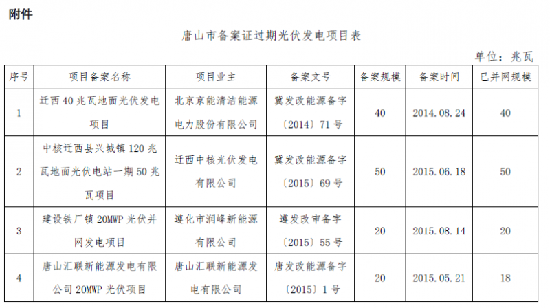 河北秦皇島、保定、唐山、滄州市34個(gè)備案證過期光伏發(fā)電項(xiàng)目表