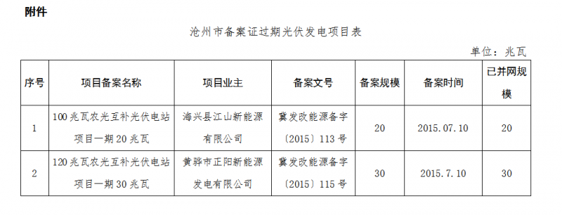 河北秦皇島、保定、唐山、滄州市34個(gè)備案證過期光伏發(fā)電項(xiàng)目表