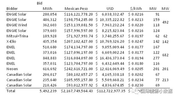 光伏競價(jià)再創(chuàng)歷史新低：意大利公司在墨西哥報(bào)出0.11元/度！