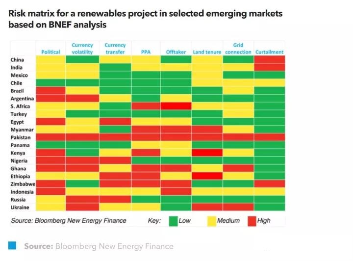 BNEF：如何緩解新興市場(chǎng)中可再生能源風(fēng)險(xiǎn)？