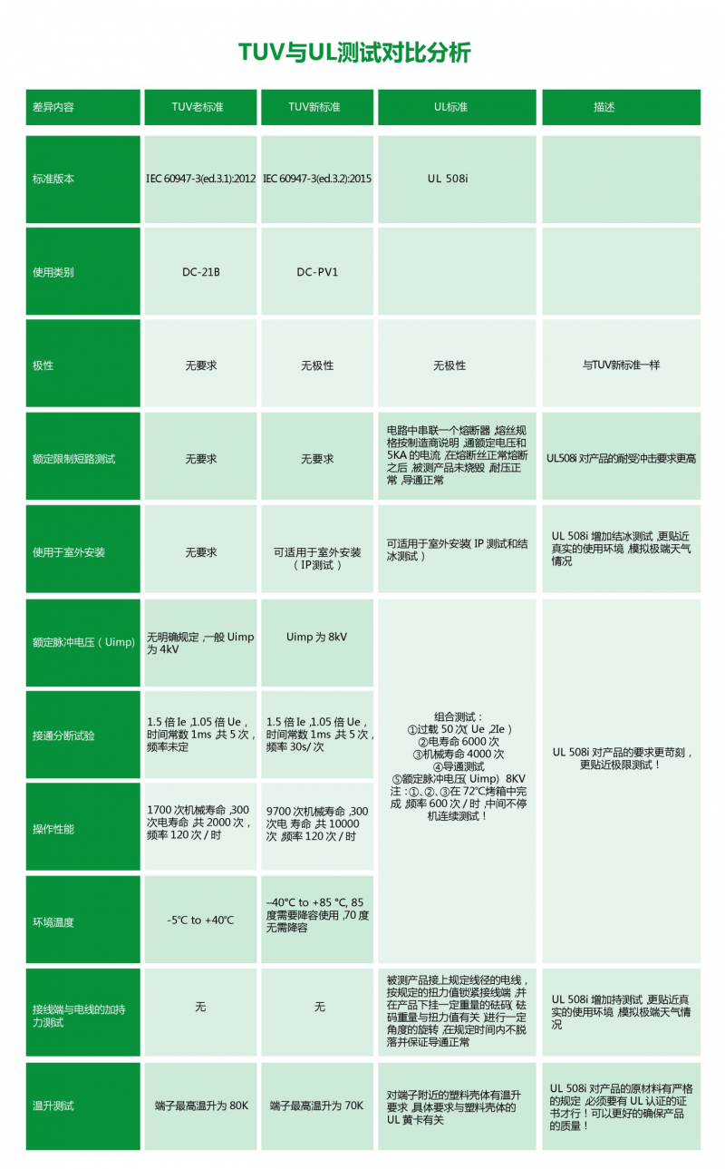 普兆PEDS全型號(hào)、多觸點(diǎn)光伏直流開關(guān)通過UL508i認(rèn)證，再創(chuàng)國內(nèi)UL認(rèn)證第一