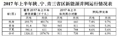 2017年陜西、寧夏、青海新能源并網(wǎng)接入專項監(jiān)管報告