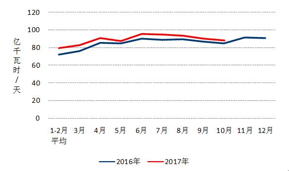 中電聯：10月份太陽能發(fā)電新增裝機2.49GW