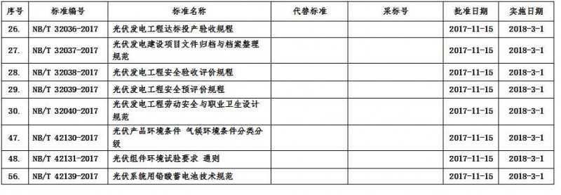 國家能源局批準(zhǔn)8項(xiàng)光伏行業(yè)標(biāo)準(zhǔn) 2018年3月1日實(shí)施