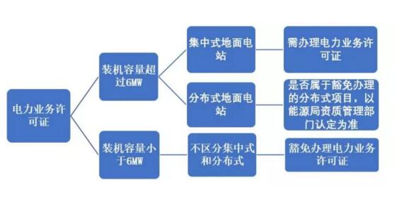 辦還是不辦？分布式光伏項(xiàng)目中電力業(yè)務(wù)許可證辦理問題剖析