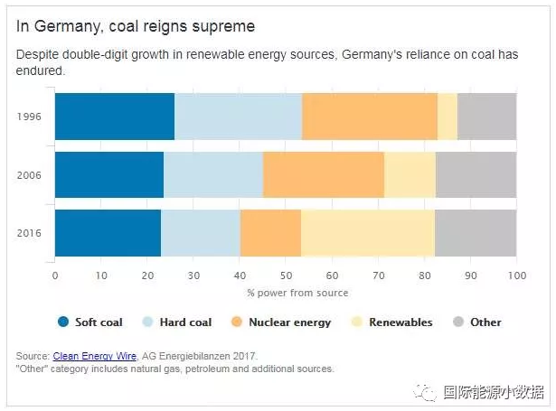 有德國特色的能源轉(zhuǎn)型：可再生能源+煤電-核電