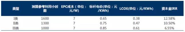 干貨！從光伏項目IRR分析EPC造價與光資源的重要性