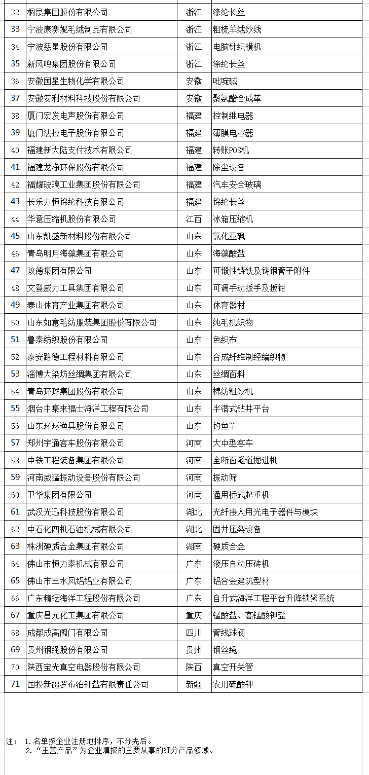 天合、中能、大族入選第二批制造業(yè)單項(xiàng)冠軍企業(yè)和單項(xiàng)冠軍產(chǎn)品名單