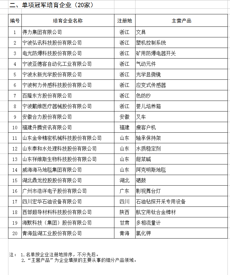 天合、中能、大族入選第二批制造業(yè)單項(xiàng)冠軍企業(yè)和單項(xiàng)冠軍產(chǎn)品名單