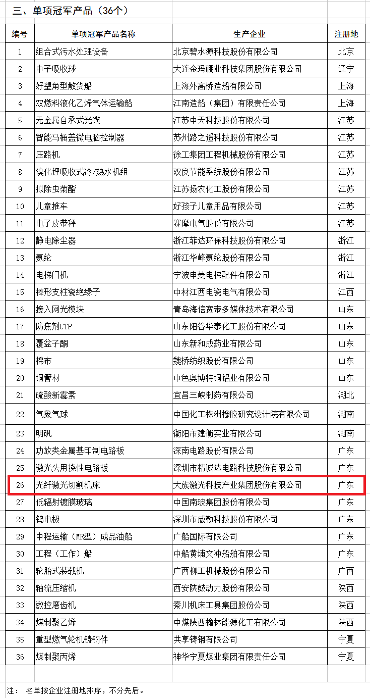 天合、中能、大族入選第二批制造業(yè)單項(xiàng)冠軍企業(yè)和單項(xiàng)冠軍產(chǎn)品名單