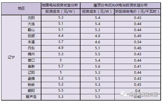 收藏！遼寧省各市光伏項目投資收益率分析