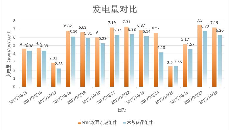 發(fā)電量增益逾14%！非洲首個雙面雙玻光伏項目閃耀全球