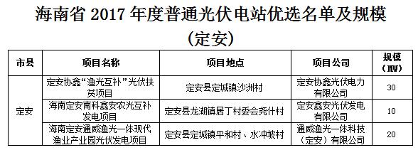 頭條！海南發(fā)改委：關于印發(fā)海南省2017年度普通光伏電站優(yōu)選名單及規(guī)模的通知