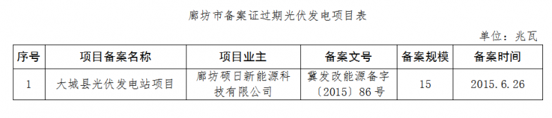 河北廊坊、石家莊共8個光伏發(fā)電項目備案證過期 規(guī)模161MW