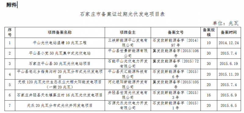 河北廊坊、石家莊共8個光伏發(fā)電項目備案證過期 規(guī)模161MW