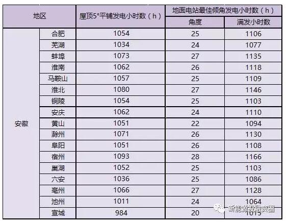 收藏！安徽省各市光伏項目投資收益率分析