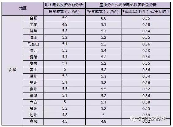 收藏！安徽省各市光伏項目投資收益率分析