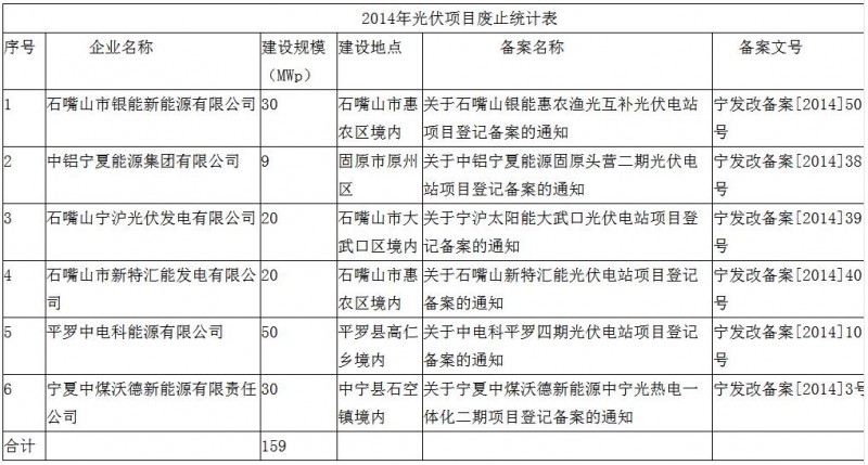 注意！寧夏發(fā)改委廢止6個(gè)未開(kāi)工光伏項(xiàng)目 共計(jì)規(guī)模159MW