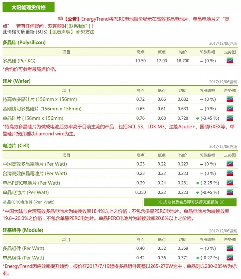 光伏價格趨勢：單晶價格“跌跌不休” 與多晶競爭愈顯激烈