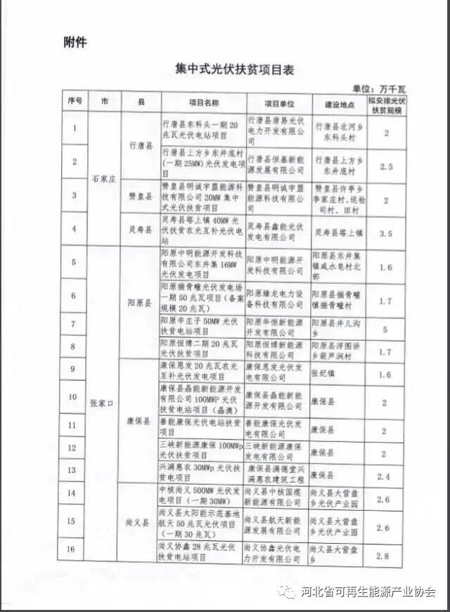 河北對2017年171萬千瓦集中式光伏扶貧項目進行備案