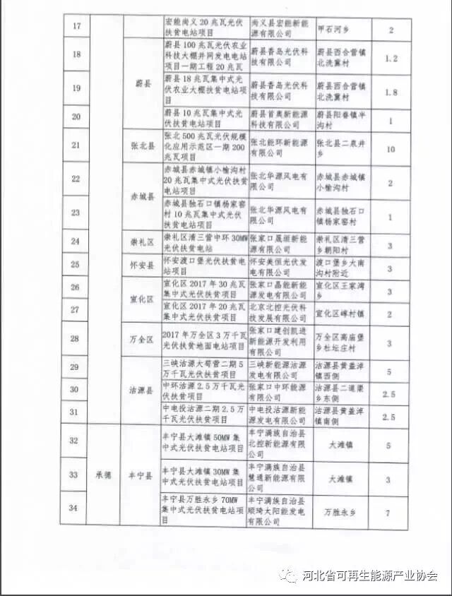 河北對2017年171萬千瓦集中式光伏扶貧項目進行備案