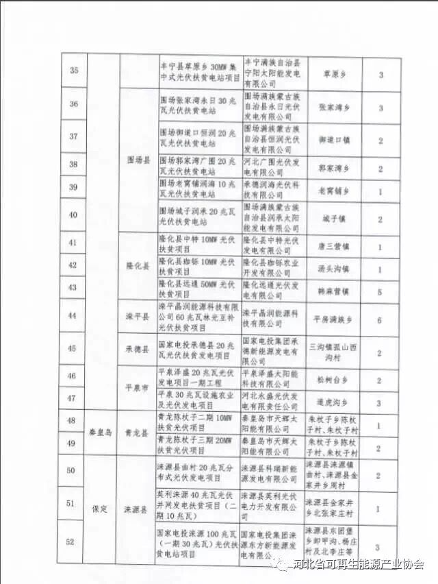 河北對2017年171萬千瓦集中式光伏扶貧項目進行備案