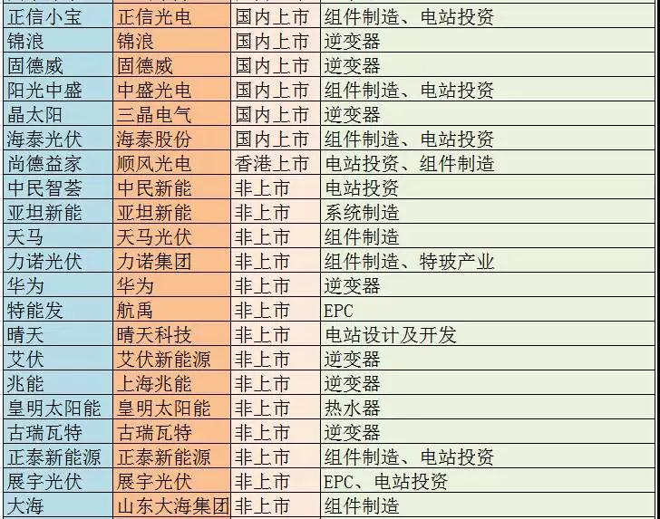 主流戶用光伏品牌大統(tǒng)計，看看你家光伏電站是“雜牌軍”還是“正規(guī)軍”