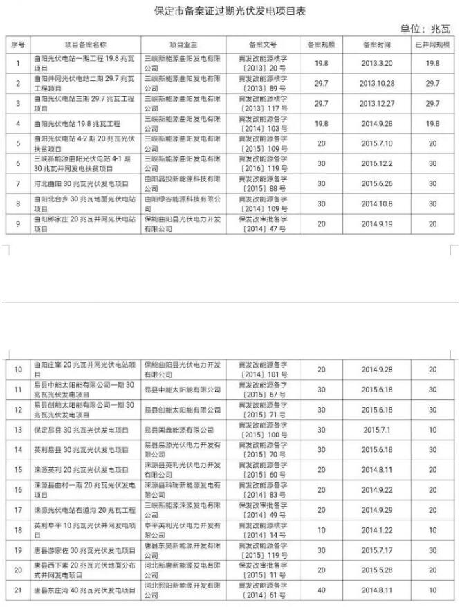 99個！河北省備案證過期光伏發(fā)電項目匯總